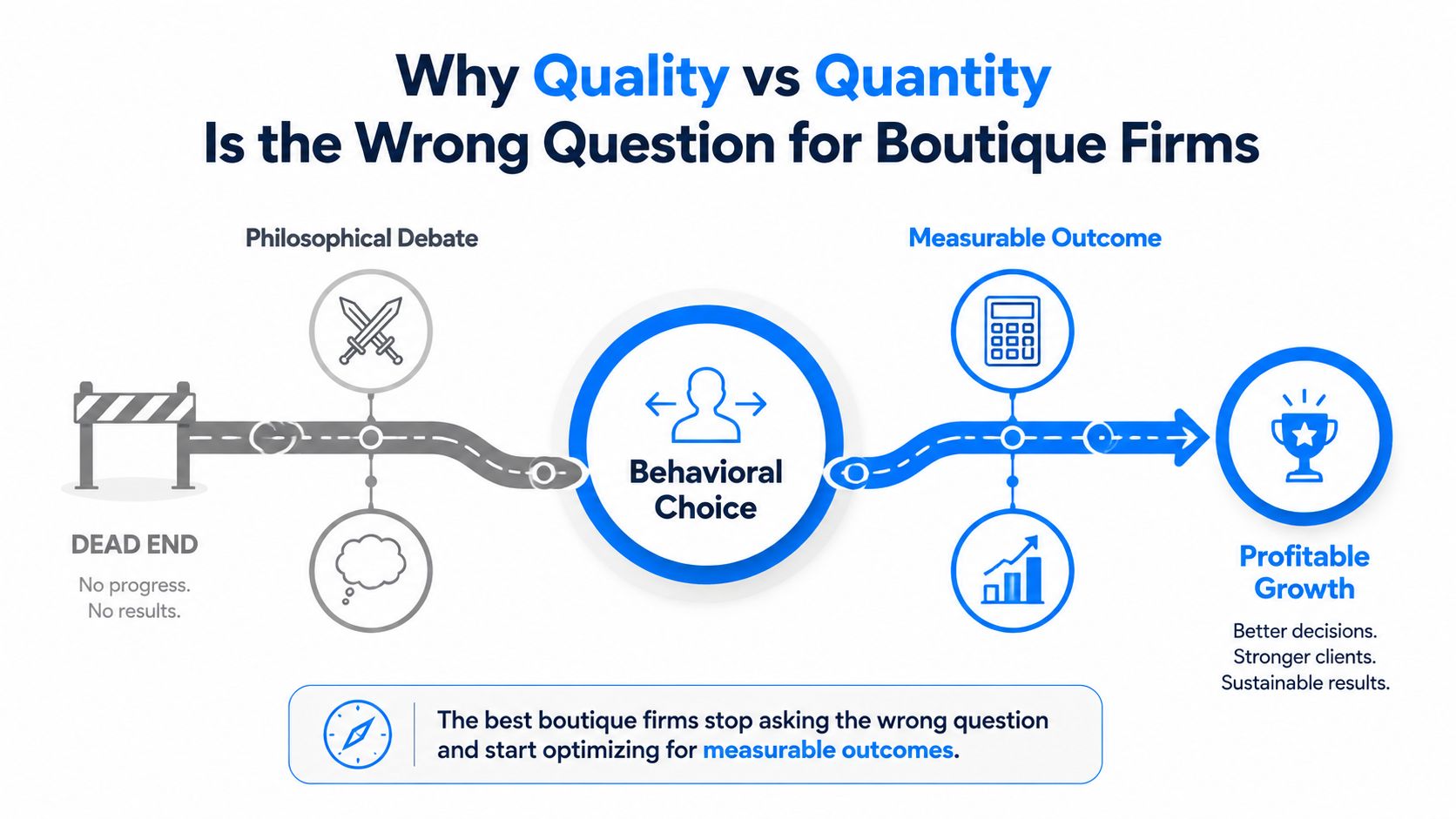 A diagram illustrating how shifting focus from the quality vs quantity debate leads to measurable profitable growth.