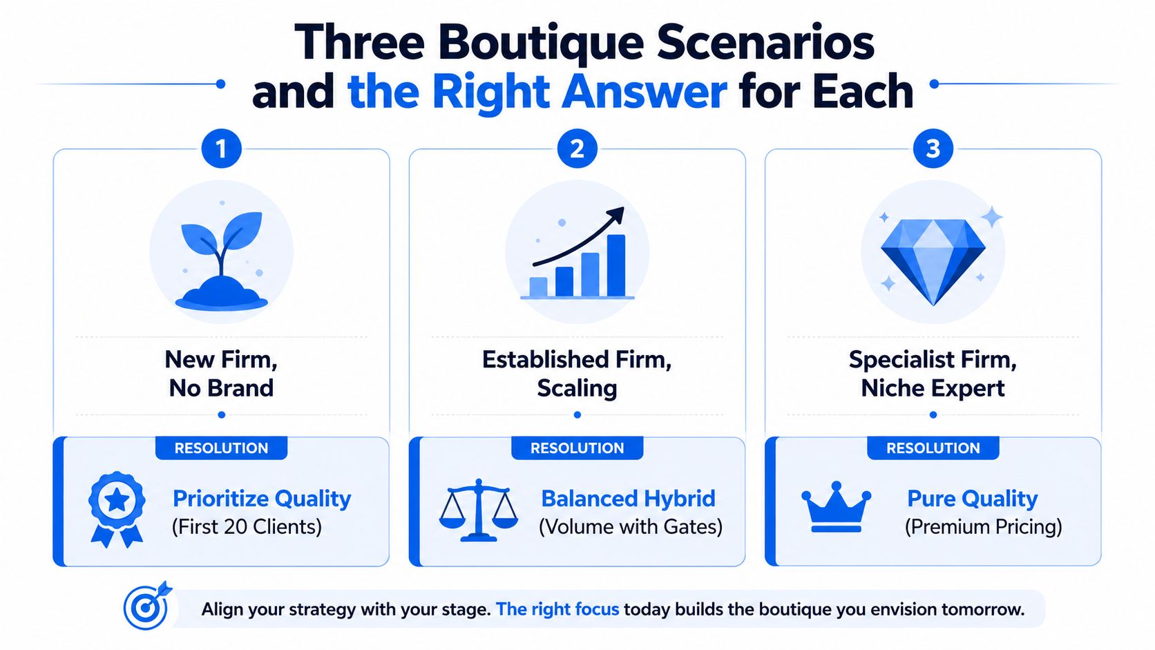 A graphic showing three boutique business growth strategies for new firms, scaling firms, and niche experts.