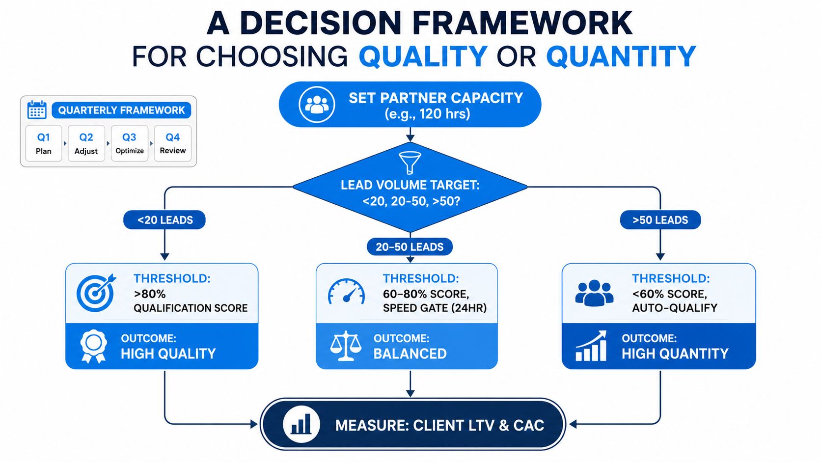 A decision framework flow chart illustrating how to choose between quality and quantity for lead management.