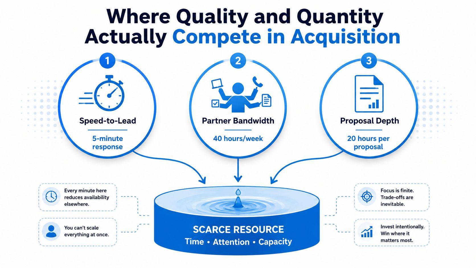 A diagram illustrating the conflict between quality and quantity regarding acquisition, focusing on resource constraints.