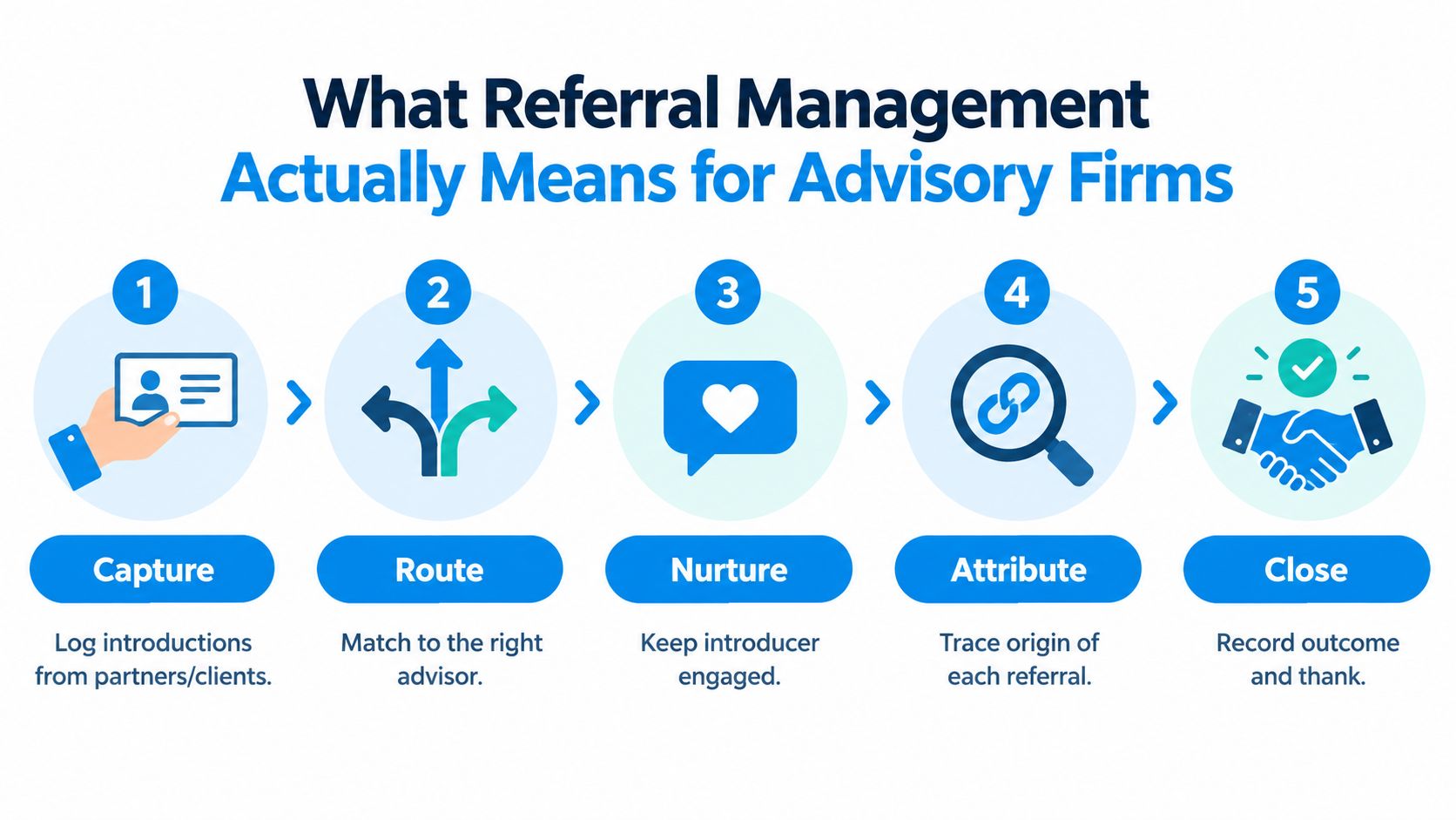 A five-step infographic explaining the referral management process for advisory firms, from capture to close.