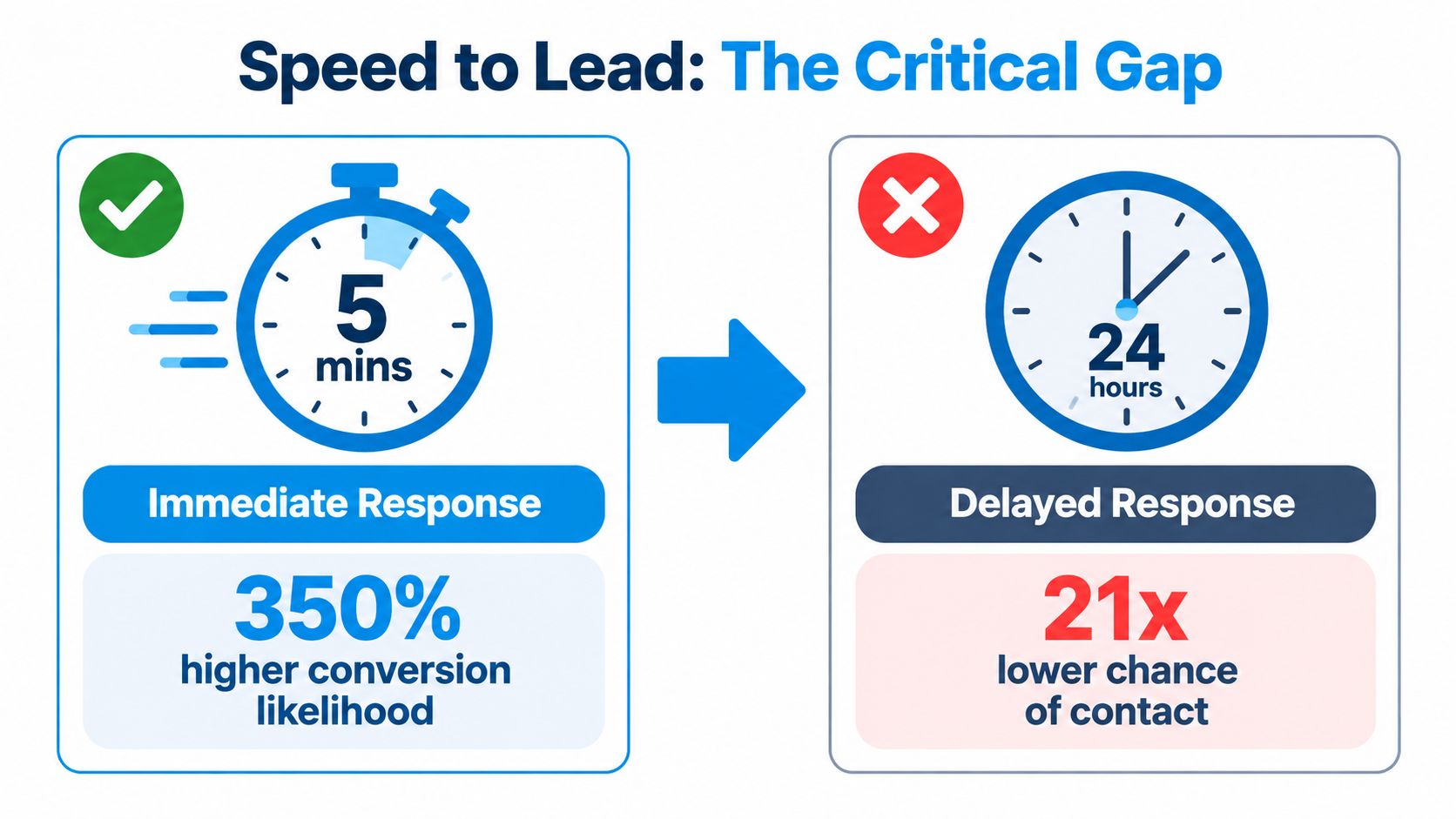 An infographic comparing lead response times, showing that a five-minute response increases conversion likelihood by 350 percent.