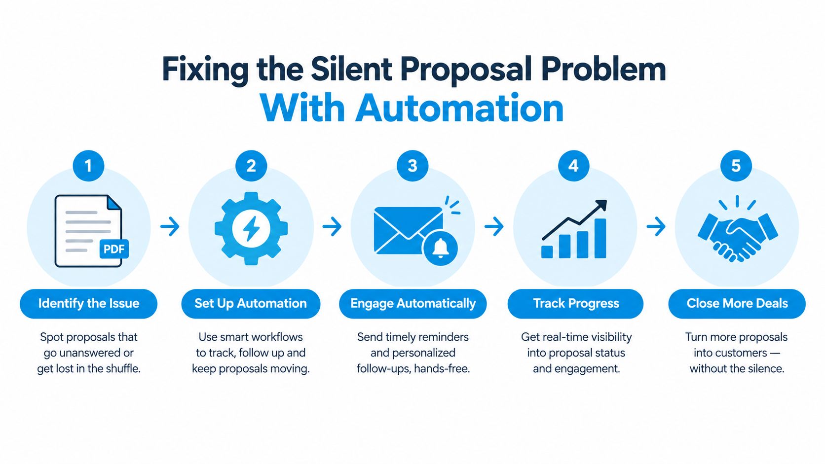 A five-step infographic showing how to automate proposal management to convert more sales leads effectively.