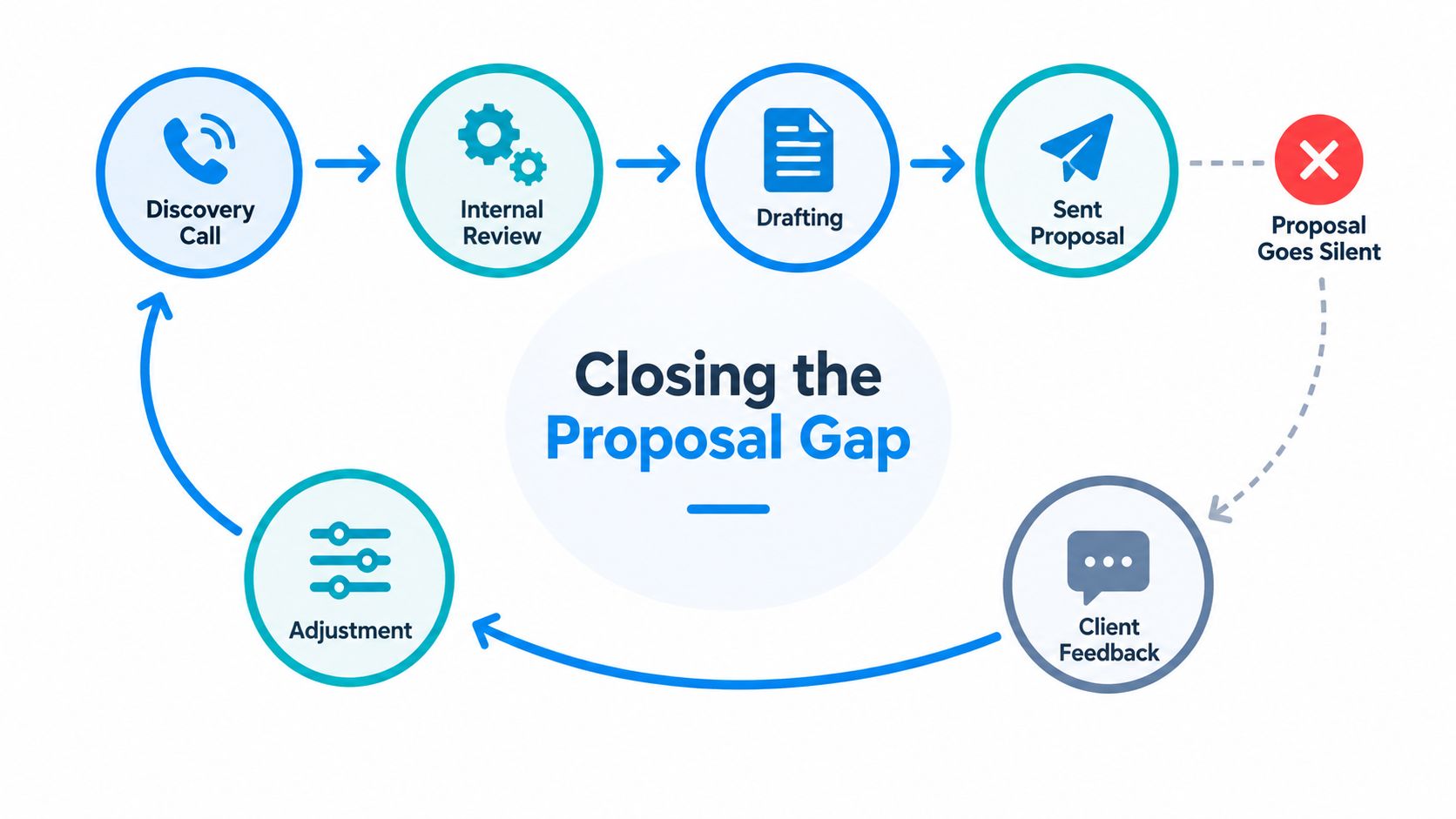 A circular process diagram showing stages for managing sales proposals, including discovery, review, drafting, feedback, and adjustments.