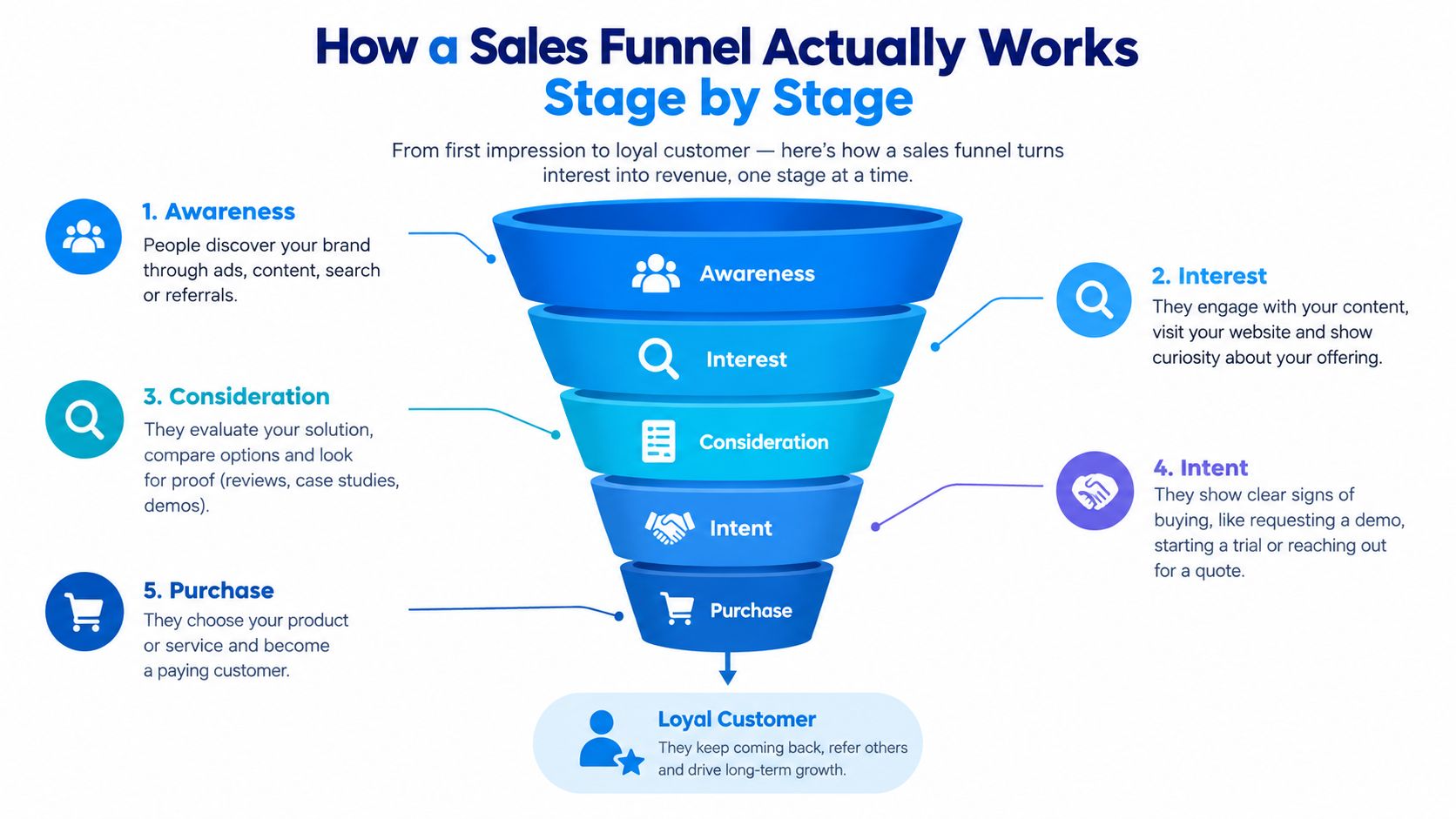 A visual diagram illustrating the five stages of a sales funnel from awareness to purchase and customer loyalty.