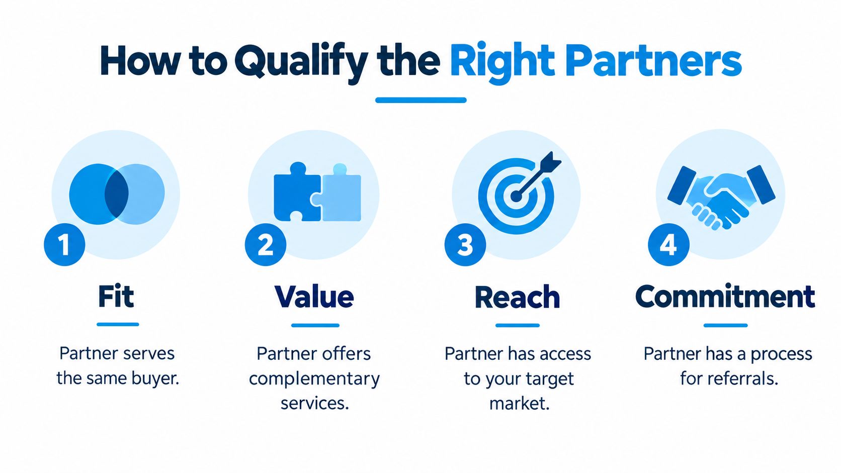 A diagram outlining four essential steps to qualify the right business partners: Fit, Value, Reach, and Commitment.