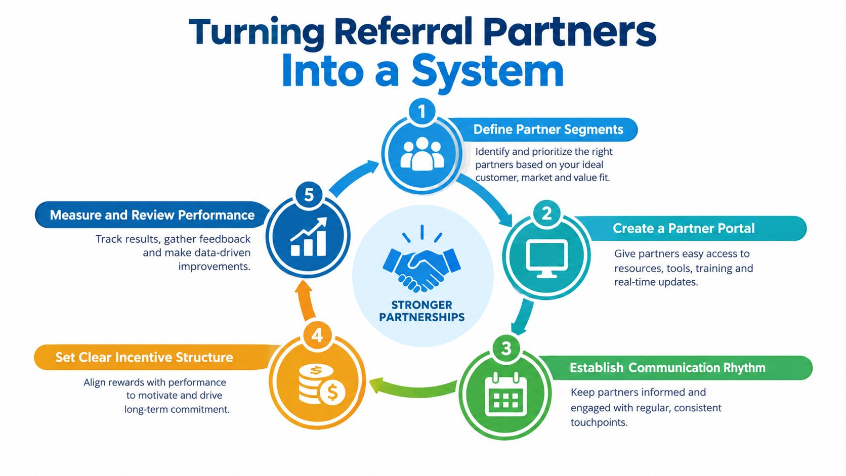 A diagram illustrating the five-step cyclical process for turning referral partners into a system for stronger partnerships.