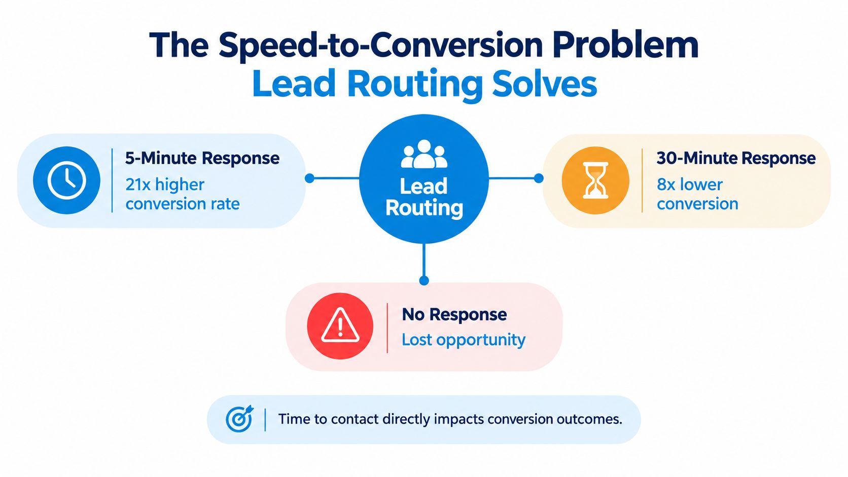A diagram illustrating how lead routing optimizes response time to increase conversion rates and reduce lost opportunities.