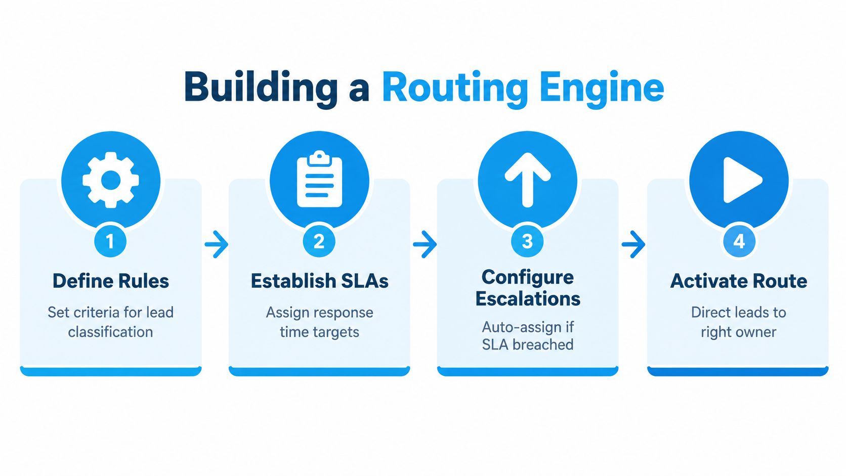 A flowchart showing four steps to build a lead routing engine for sales and marketing teams.