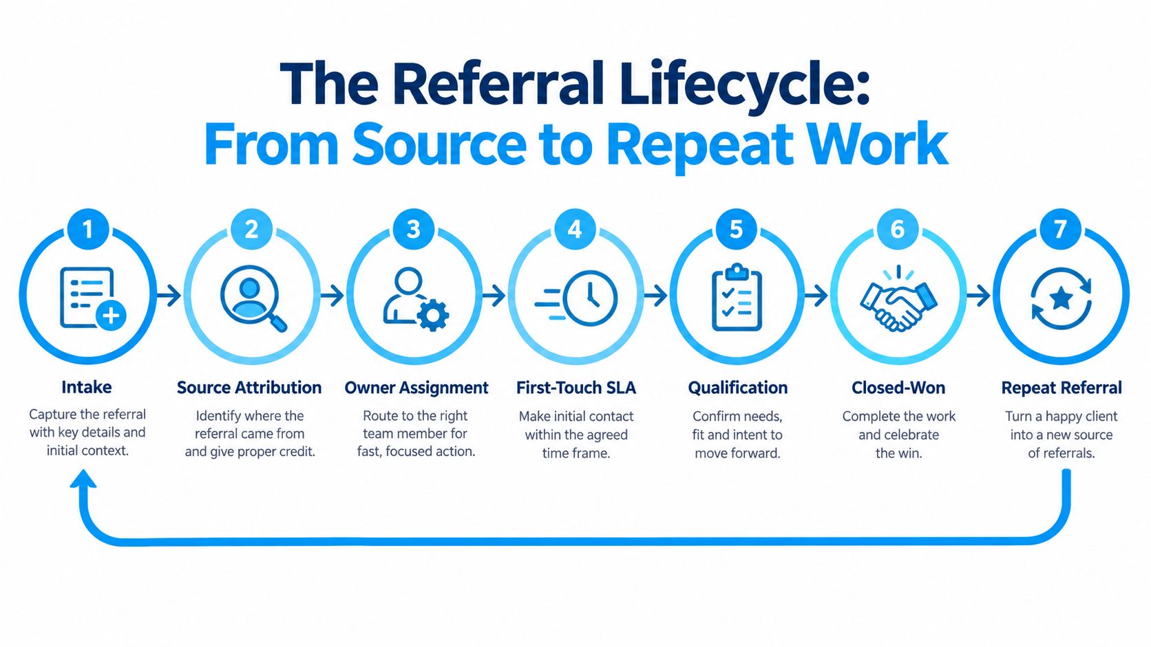 A diagram illustrating the seven-step referral lifecycle process, from initial intake to generating repeat client referrals.