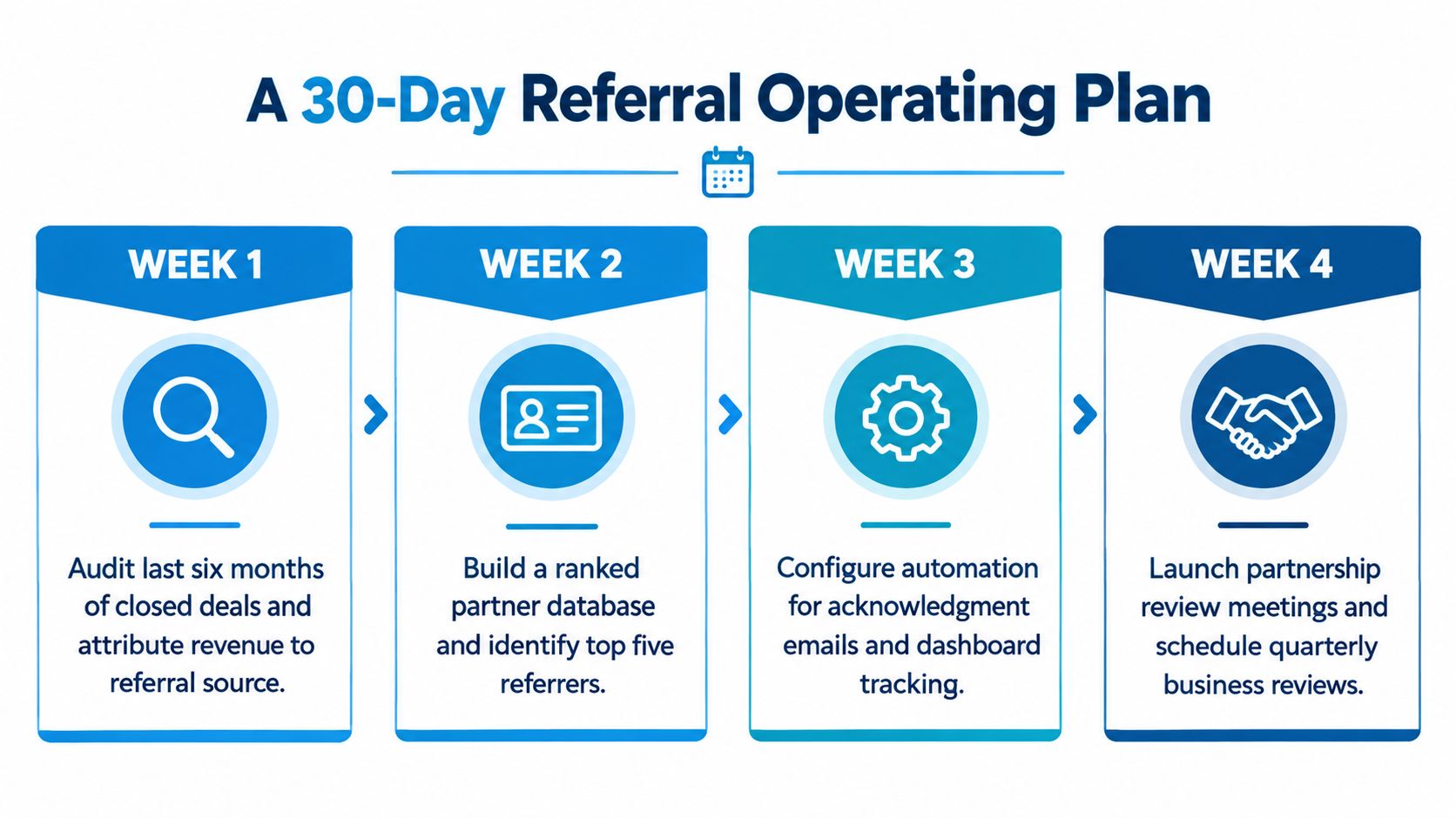 A 30-day infographic plan for referral management, detailing weekly actionable steps for business growth and partnerships.